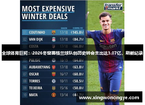 全球体育巨鳄：2026冬窗英格兰球队创历史转会支出达3.07亿，刷新纪录